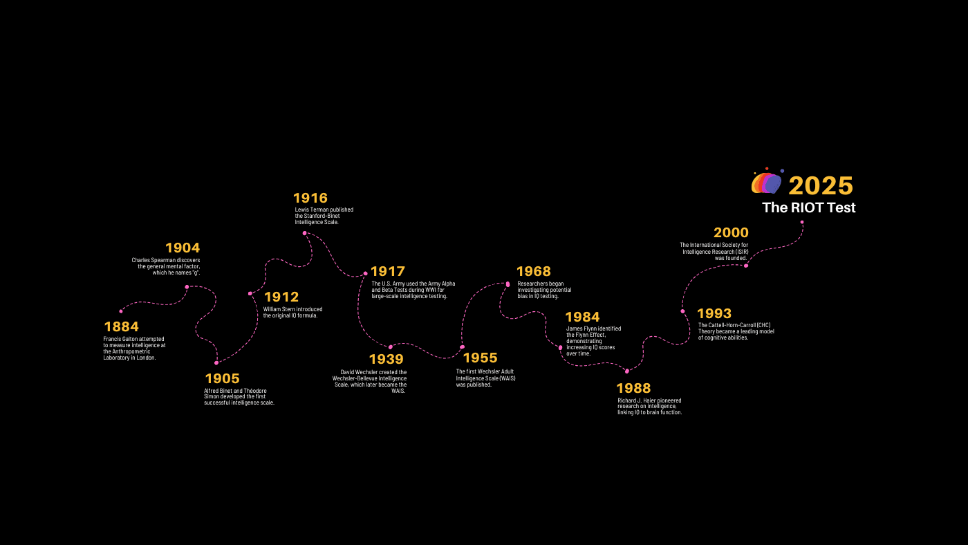 A Comprehensive History of IQ Tests